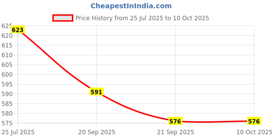 flipkart.com woxwel Activity Walker woxwel Price History Graph from 25 Jul 2025 to 10 Oct 2025