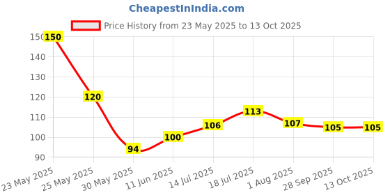 flipkart.com woxwel Durable 6-Foot X 18mm Rope Dog Leash Comfortable Handle|Ideal for Walking 182 cm Dog Cord Leash woxwel Price History Graph from 23 May 2025 to 12 Oct 2025