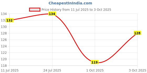 flipkart.com woyr 10pcs Pokemon TCG Black Box V Series Vmax Gx Playing Card woyr Price History Graph from 11 Jul 2025 to 3 Oct 2025