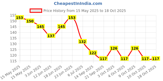 flipkart.com woyr 112 UNO Dragon Ball Z Playing Cards Game|UNO Goku Cards|UNO DBZ Cards woyr Price History Graph from 15 May 2025 to 18 Oct 2025