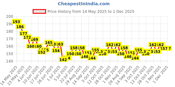 flipkart.com woyr 18 Pack (144 Cards) Naruto Itachi Sasuke Booster Playing Cards| Naruto Card Game woyr Price History Graph from 14 May 2025 to 1 Dec 2025