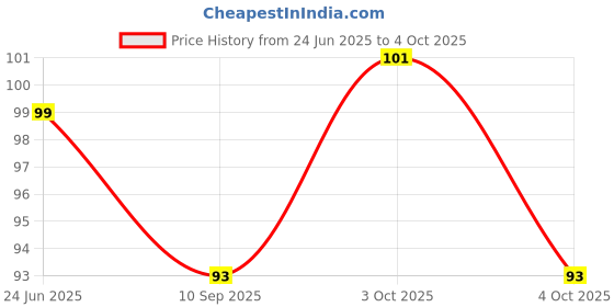 flipkart.com woyr 2 in 1 Scissors Combo| 8.5"& 5.5" Scissors|Scissors for Office,Home,Multipurpose Scissors woyr Price History Graph from 24 Jun 2025 to 4 Oct 2025