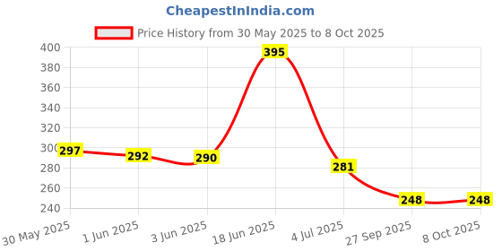 flipkart.com woyr 2 Set 55pc each Pokemon TCG Black and Golden V Series Vmax Gx Playing Card woyr Price History Graph from 30 May 2025 to 8 Oct 2025