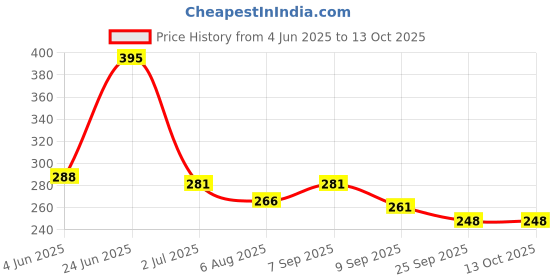 flipkart.com woyr 2 Set 55pc each Pokemon TCG Black and Silver V Series Vmax Gx Playing Card woyr Price History Graph from 4 Jun 2025 to 12 Oct 2025
