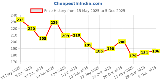 flipkart.com woyr 24PC (192 Cards) Dragon Ball Super Cards and Naruto Itachi Sasuke Playing Cards woyr Price History Graph from 15 May 2025 to 5 Dec 2025