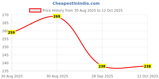 flipkart.com WOYR 3 Speed Portable Fan Rechargeable with stand|Small Fan Portable Fan Rechargeable Fan Price History Graph from 30 Aug 2025 to 11 Oct 2025