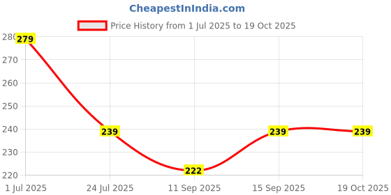 flipkart.com WOYR 3 Speed Portable Fan Rechargeable with stand|Small Fan USB Rechargeable Fan Rechargeable Fan Price History Graph from 1 Jul 2025 to 18 Oct 2025