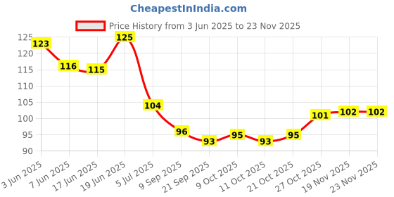 flipkart.com woyr 48 PC Naruto Playing Card Game|Naruto Cards|Itachi Sasuke Cards Booster Pack woyr Price History Graph from 3 Jun 2025 to 19 Nov 2025