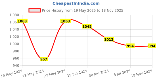 flipkart.com WOYR 8 inch Rechargeable Table Fan with LED Light High Speed Portable Fan with 3Speed 3000mAh Battery for Upto 8 Hours Runtime | USB Charging Fan for Desk,Home,Office Rechargeable Fan Price History Graph from 19 May 2025 to 17 Nov 2025