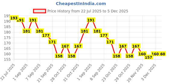 flipkart.com woyr High Bounce Ball|Moon Ball for kids|Crazy Ball|Ball for Pool (Pack of 2) woyr Price History Graph from 22 Jul 2025 to 3 Dec 2025