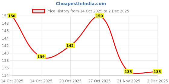 flipkart.com woyr Pink Velvet Eye Mask for Sleeping|Eye mask with elastic strap for men women woyr Price History Graph from 14 Oct 2025 to 1 Dec 2025