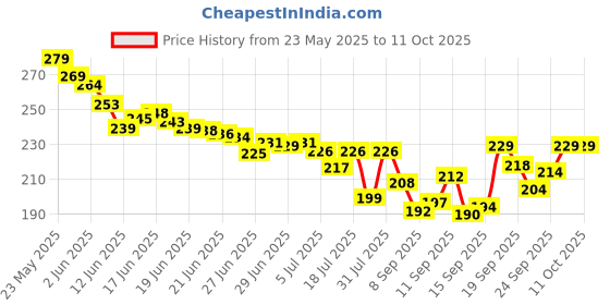 flipkart.com WOYR Preimum Quality Rechargeable Portable Mini Fan with 3 Speeds USB Rechargeable Fan Rechargeable Fan Price History Graph from 23 May 2025 to 11 Oct 2025