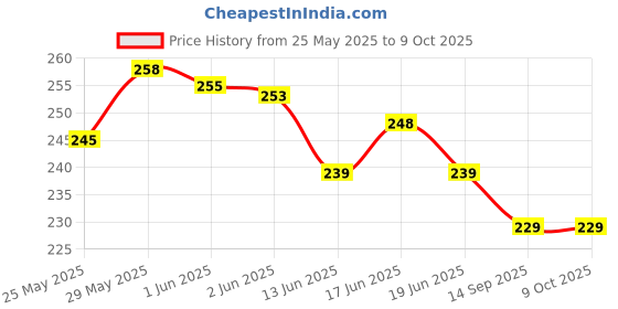 flipkart.com WOYR Preimum Quality Rechargeable Portable Mini Fan with 3 Speeds USB Rechargeable Fan Rechargeable Fan Price History Graph from 25 May 2025 to 9 Oct 2025