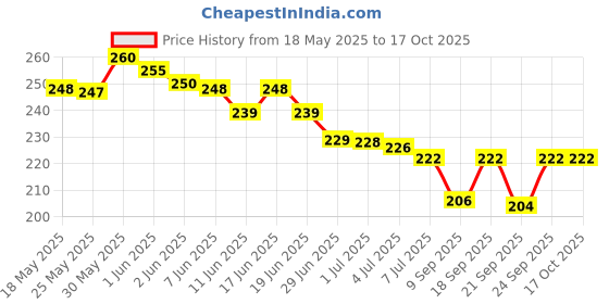 flipkart.com WOYR Preimum Quality Rechargeable Portable Mini Fan with 3 Speeds USB Rechargeable Fan Rechargeable Fan Price History Graph from 18 May 2025 to 17 Oct 2025