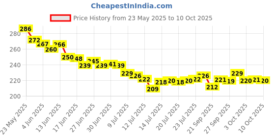 flipkart.com WOYR Preimum Quality Rechargeable Portable Mini Fan with 3 Speeds USB Rechargeable Fan Rechargeable Fan Price History Graph from 23 May 2025 to 10 Oct 2025