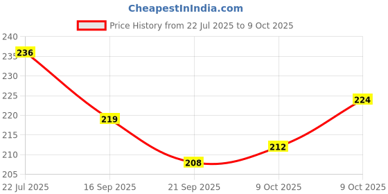 flipkart.com woyr Preimum Quality UNO Anime and UNO Minecraft Playing Cards Game woyr Price History Graph from 22 Jul 2025 to 9 Oct 2025
