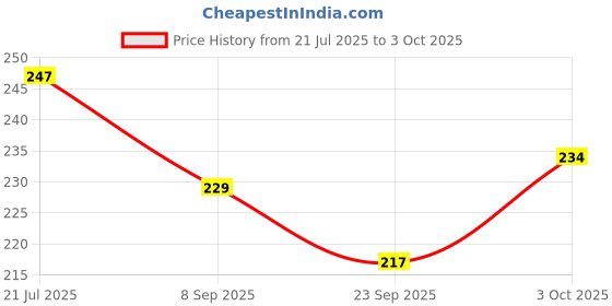 flipkart.com woyr Preimum Quality UNO Dragon Ball Z and UNO No Mercy Playing Cards Game|UNO Cards woyr Price History Graph from 21 Jul 2025 to 3 Oct 2025