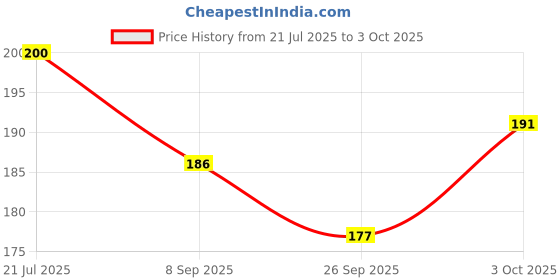flipkart.com woyr Preimum Quality UNO Minecraft and UNO Dragon Ball Z Playing Cards Game woyr Price History Graph from 21 Jul 2025 to 3 Oct 2025