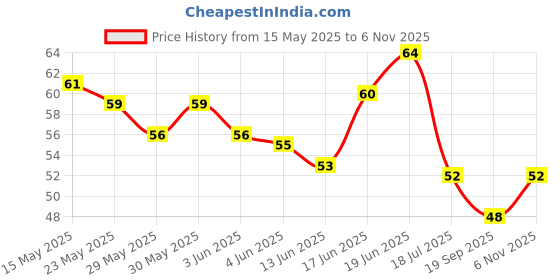 flipkart.com woyr Premium 4 PC Naruto Itachi Sasuke Booster Playing Cards woyr Price History Graph from 15 May 2025 to 6 Nov 2025