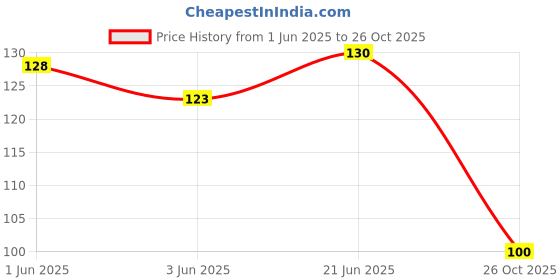 flipkart.com woyr Premium Club 555 2 PC Plastic Coated Playing Cards|Taash Patti|Card Game woyr Price History Graph from 1 Jun 2025 to 26 Oct 2025