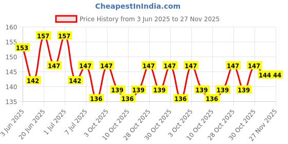 flipkart.com woyr Premium Quality 3 PC soft Plastic Toothbrush with tongue cleaner|brush for kids Soft Toothbrush woyr Price History Graph from 3 Jun 2025 to 27 Nov 2025
