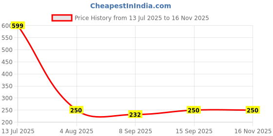flipkart.com WOYR Premium Quality 3 Speed Portable Fan| 500 Mah Lithium Battery Rechargeable Fan Mini Fan Electric with upto 3 hours of battery backup Rechargeable Fan, USB Fan Price History Graph from 13 Jul 2025 to 15 Nov 2025