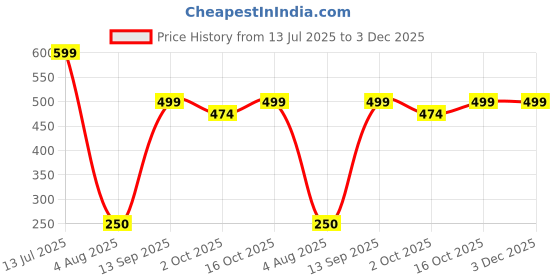 flipkart.com WOYR Premium Quality 3 Speed Portable Fan| 500 Mah Lithium Battery Rechargeable Fan Mini Fan Electric with upto 3 hours of battery backup Rechargeable Fan, USB Fan Price History Graph from 13 Jul 2025 to 2 Dec 2025