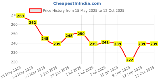 flipkart.com WOYR Premium Quality 3 Speed Rechargeable Portable Mini Fan with stand and cable Portable Mini Rechargeable Fan Rechargeable Fan Price History Graph from 15 May 2025 to 12 Oct 2025