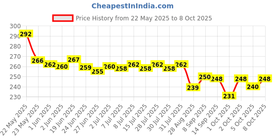 flipkart.com WOYR Premium Quality 3 Speed Rechargeable Portable Mini Fan with stand and cable Portable Mini Rechargeable Fan Rechargeable Fan Price History Graph from 22 May 2025 to 8 Oct 2025