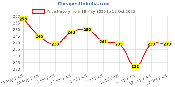 flipkart.com WOYR Premium Quality 3 Speed Rechargeable Portable Mini Fan with stand and cable Portable Mini Rechargeable Fan Rechargeable Fan Price History Graph from 19 May 2025 to 12 Oct 2025