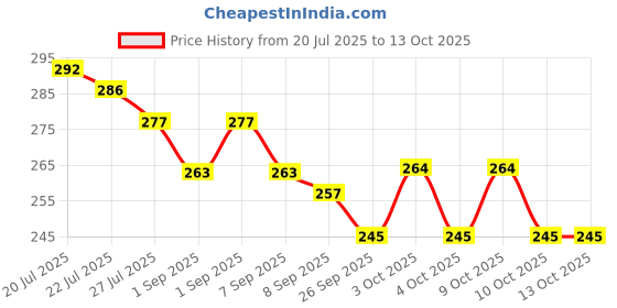 flipkart.com woyr Premium Quality High Bounce Ball Moon Ball|Crazy Ball|Ball for Pool (Pack of 4) woyr Price History Graph from 20 Jul 2025 to 12 Oct 2025
