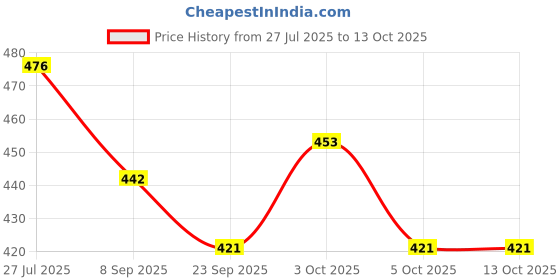 flipkart.com woyr Premium Quality High Bounce Ball Moon Ball|Crazy Ball|Ball for Pool (Pack of 6) woyr Price History Graph from 27 Jul 2025 to 13 Oct 2025