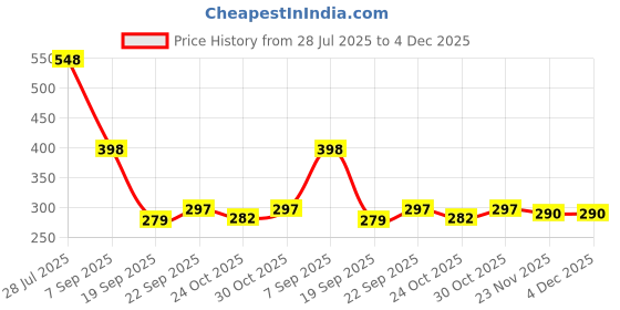 flipkart.com woyr Premium Quality Labubu Doll For Kids Plush Soft Toy for Kids|Doll For Kids woyr Price History Graph from 28 Jul 2025 to 4 Dec 2025