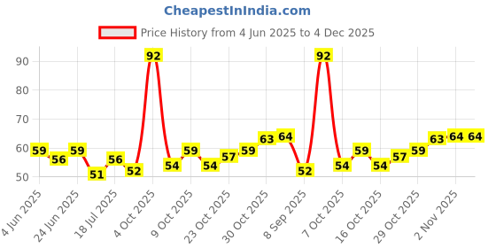 flipkart.com woyr Premium Quality soft Plastic Toothbrush with tongue cleaner|Toothbrush for kids Soft Toothbrush woyr Price History Graph from 4 Jun 2025 to 4 Dec 2025
