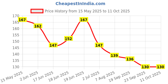 flipkart.com woyr Premium Quality UNO Avengers Paper Playing Cards| 112 UNO Playing Card Game woyr Price History Graph from 15 May 2025 to 10 Oct 2025