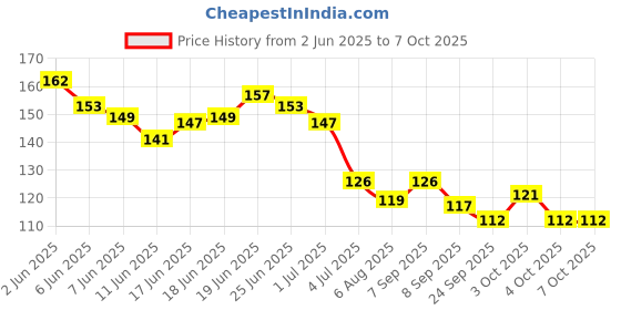 flipkart.com woyr Premium Quality UNO Dare Paper Playing Cards| UNO Playing Card Game woyr Price History Graph from 2 Jun 2025 to 7 Oct 2025