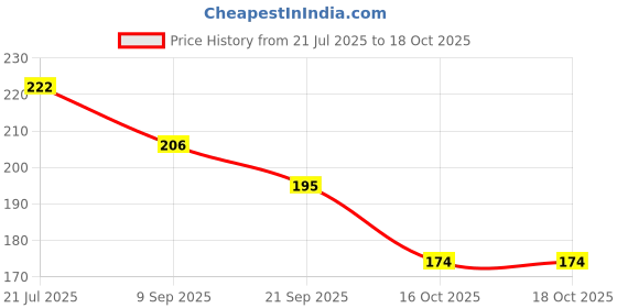 flipkart.com woyr Premium Quality UNO Dragon Ball Z and UNO Anime Playing Cards Game|2PC UNO cards woyr Price History Graph from 21 Jul 2025 to 18 Oct 2025