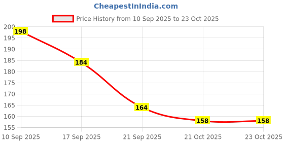 flipkart.com woyr Premium Quality UNO Labubu Playing Card Game|Labubu UNO Cards woyr Price History Graph from 10 Sep 2025 to 23 Oct 2025