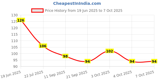 flipkart.com woyr Premium Quality UNO Paper Playing Cards| 108 UNO Playing Card Game woyr Price History Graph from 19 Jun 2025 to 6 Oct 2025