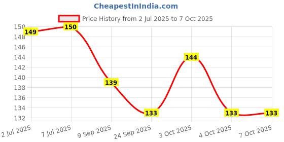 flipkart.com woyr Premium UNO Doraemon Playing Card Game|112 UNO Playing Cards with 1 special rule woyr Price History Graph from 2 Jul 2025 to 7 Oct 2025