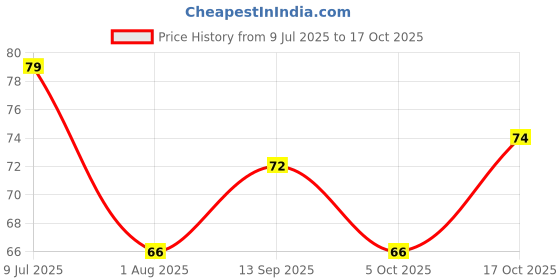 flipkart.com woyr Push Pull Mechanical Eraser for Kids Eraser for Birthday Return Gifts Non-Toxic Eraser woyr Price History Graph from 9 Jul 2025 to 5 Oct 2025