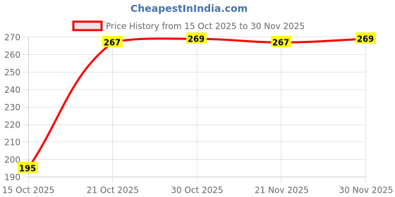 flipkart.com WOYR Rechargeable Mini Cute Handheld Rechargeable Fan Price History Graph from 15 Oct 2025 to 30 Nov 2025