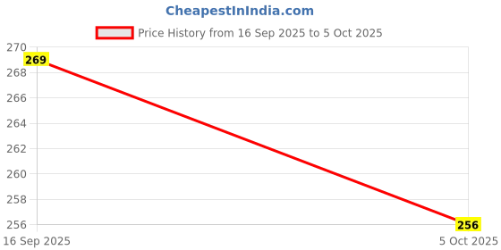 flipkart.com woyr Uno Dare and UNO Mercy Playing cards game|Uno card game combo(pack of 2) woyr Price History Graph from 16 Sep 2025 to 5 Oct 2025