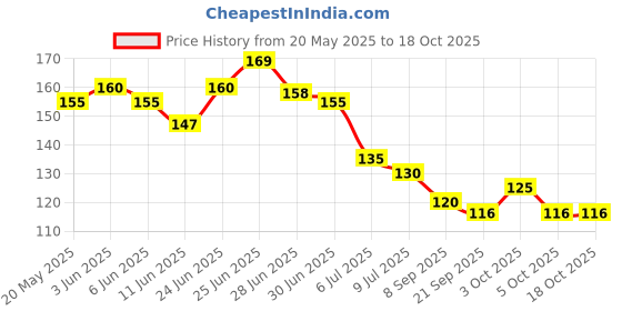 flipkart.com woyr UNO Minecraft Playing Card Game| 112 Minecraft Playing Cards|UNO Cards woyr Price History Graph from 20 May 2025 to 18 Oct 2025