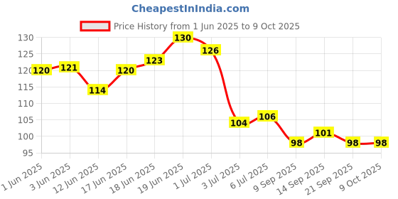 flipkart.com woyr UNO Playing Card Game|112 UNO Card Game woyr Price History Graph from 1 Jun 2025 to 9 Oct 2025