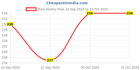 flipkart.com woyr UNO Playing Cards Combo-UNO Minecraft UNO Cricket Playing Cards woyr Price History Graph from 14 Sep 2025 to 31 Oct 2025