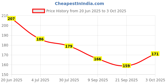 flipkart.com woyr UNO Teams! Playing Card Game|113 UNO Card Game woyr Price History Graph from 20 Jun 2025 to 3 Oct 2025