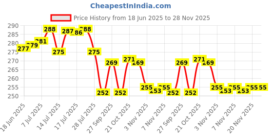 flipkart.com WOZIT Aluminum Laptop Stand, Adjustable Laptop Stand, Laptop Stands, Ergonomic Portable Tablet Stand Foldable Compatible with MacBook Pro, Lenovo, Dell, HP, XPS More 10-15.6" Laptops Laptop Stand Price History Graph from 18 Jun 2025 to 27 Nov 2025