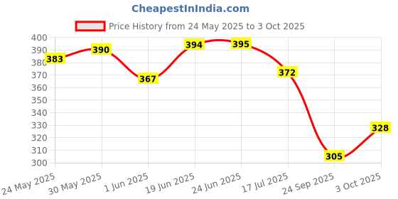 flipkart.com wozit Talking Dancing Cactus, 120 Songs Toy Can Sing, Talk, Record Repeat What You Say wozit Price History Graph from 24 May 2025 to 3 Oct 2025
