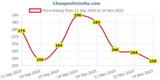 flipkart.com wozti SET OF 4 PLANTER STAND Plant Container Set wozti Price History Graph from 11 Sep 2025 to 14 Nov 2025